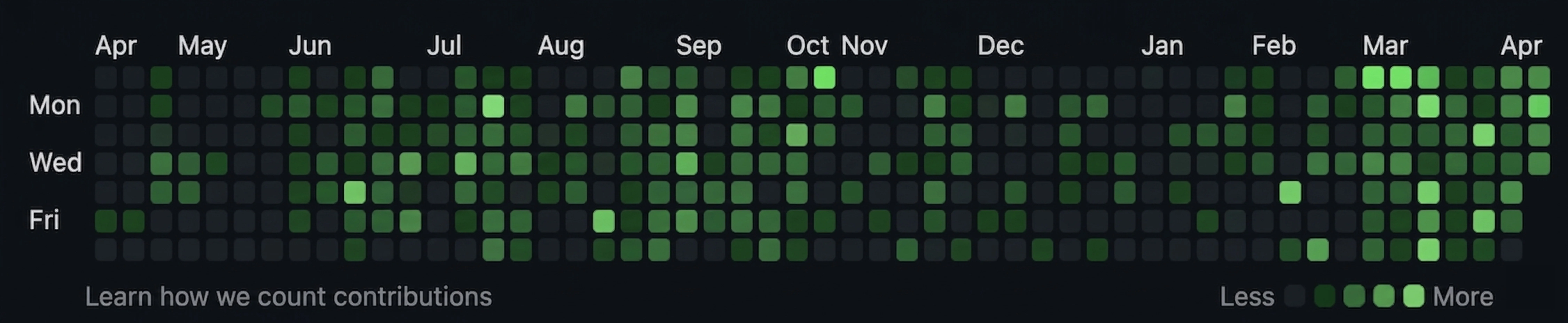 GitHub edit history