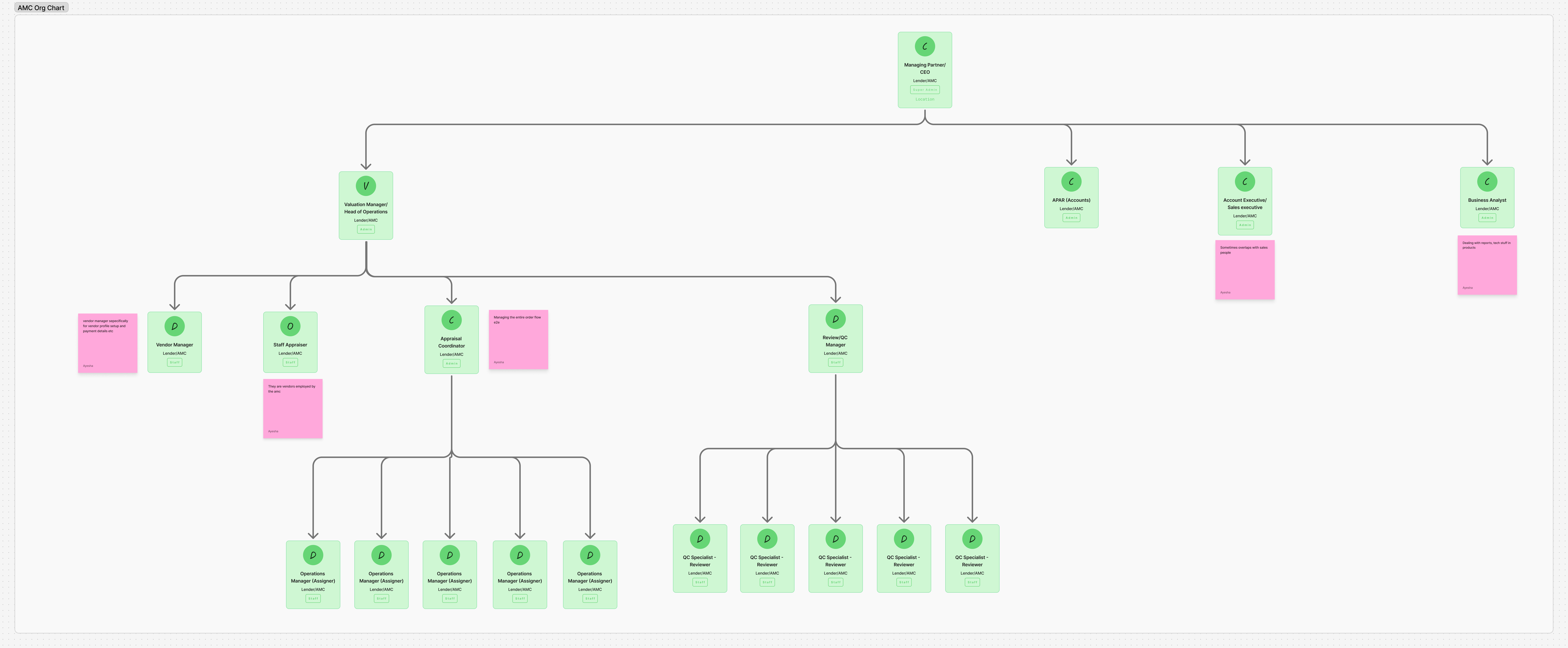 Org chart from validation workshop