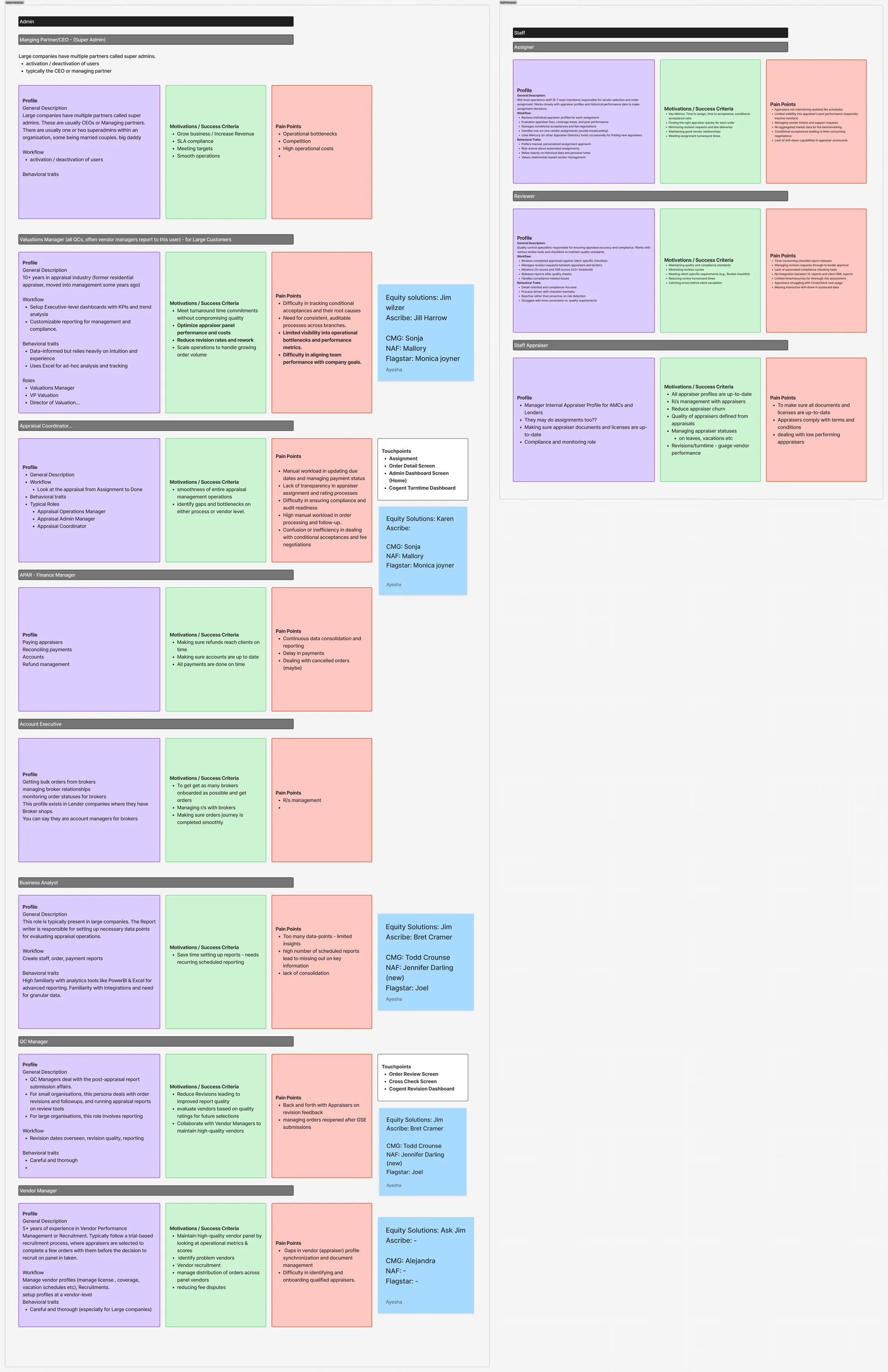 User pain points and motivations mapped per AMC role